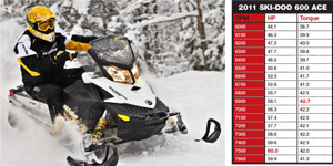 Ski-Doo 600 ACE Dyno Test